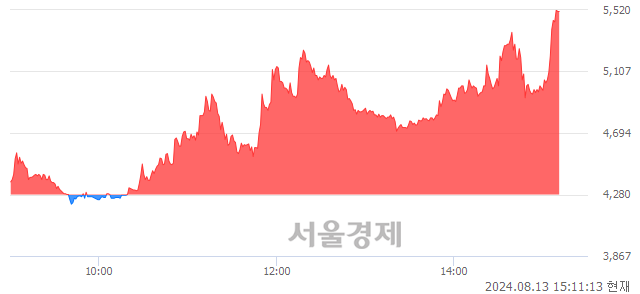 코레몬, 상한가 진입.. +29.91% ↑