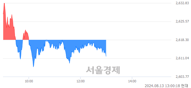 오후 1:00 현재 코스피는 39:61으로 매수우위, 매수강세 업종은 의료정밀업(2.06%↓)