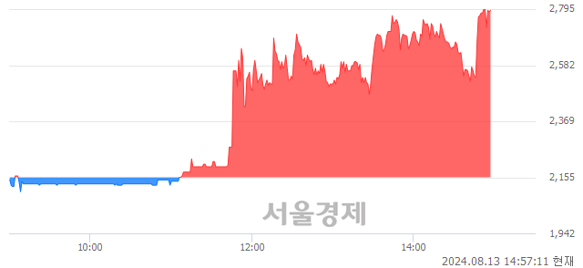 코신도기연, 상한가 진입.. +29.93% ↑