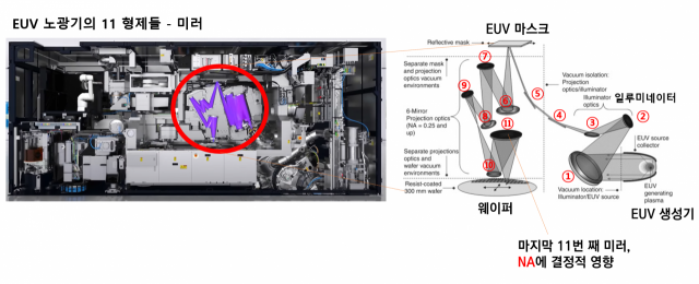 삼성, 연말 High-NA EUV 1호기 반입…생태계 구축에도 속도 [강해령의 하이엔드 테크]