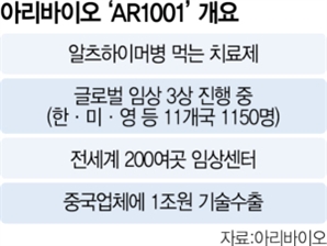 '늑장 심사' 속 자금 필요했던 아리바이오, 코스닥 삼수 끝 M&A로 입성