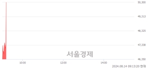 <코>한중엔시에스, 현재가 6.68% 급등