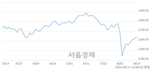 오전 10:00 현재 코스피는 44:56으로 매수우위, 매도강세 업종은 운수장비업(0.16%↑)