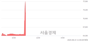 <유>한국단자, 현재가 5.94% 급락