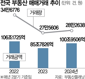 서울 아파트값 뛰자…부동산 거래액 100조 넘었다