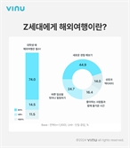 Z세대 대학생 45%가 꼽은 해외여행 떠나는 이유는?