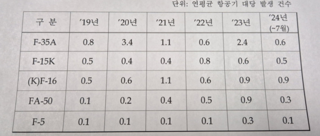 [단독] 전력화 5년 불과 F-35A ‘부품 돌려막기’ 350여건…정상 가동 차질[이현호 기자의 밀리터리!톡]