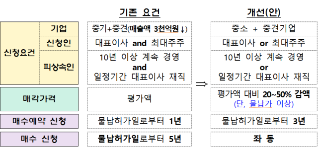 물납주식 우선매수제도 개선방안. 자료=기재부