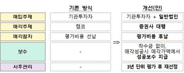 정부, 물납주식 우선매수제도 완화…매각주체, 캠코→증권사로