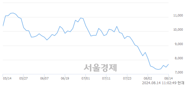 <코>뉴트리, 상한가 진입.. +29.95% ↑