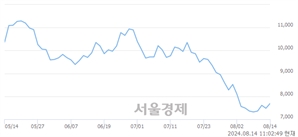 <코>뉴트리, 상한가 진입.. +29.95% ↑