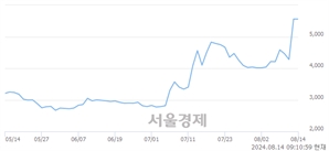 <코>레몬, 장중 신고가 돌파.. 6,350→6,400(▲50)