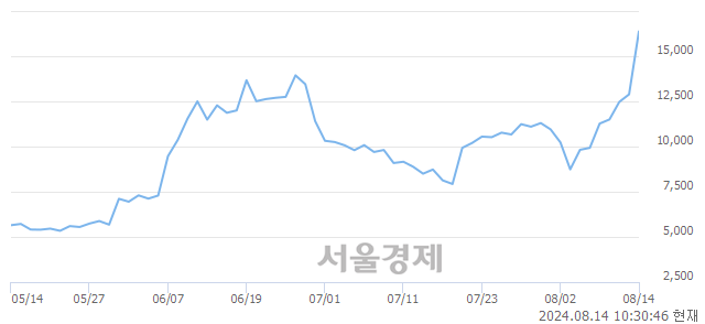 코태성, 상한가 진입.. +29.95% ↑