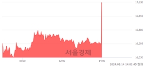 <코>GST, 현재가 5.04% 급등