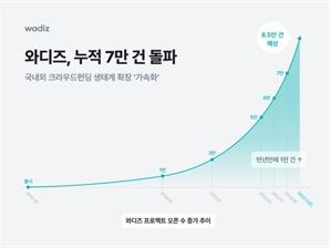 크라우드펀딩 와디즈, 누적 중개 7만 건 돌파