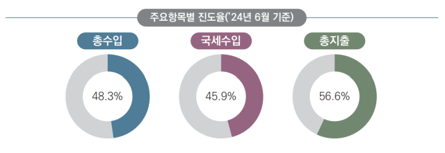 6월까지 나라살림 적자 103.4조…尹정부 들어 첫 100조 돌파