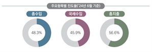 6월까지 나라살림 적자 103.4조…尹정부 들어 첫 100조 돌파