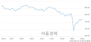 오전 10:00 현재 코스닥은 45:55으로 매수우위, 매도강세 업종은 운송장비·부품업(1.57%↑)