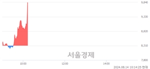 <코>아모그린텍, 현재가 6.05% 급등