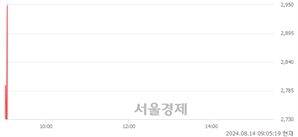 <코>엔피디, 현재가 7.30% 급등