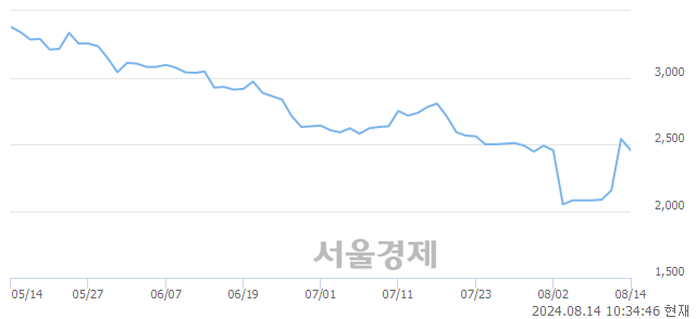 <코>신도기연, 상한가 진입.. +29.92% ↑