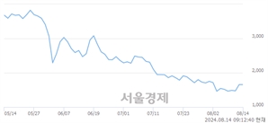 <코>삼영이엔씨, 상한가 진입.. +29.83% ↑