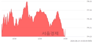 오후 2:00 현재 코스닥은 44:56으로 매수우위, 매도강세 업종은 제약업(1.13%↑)