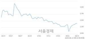 <코>엔피디, 상한가 진입.. +29.94% ↑