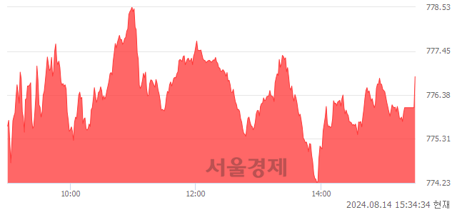 [마감 시황]  외국인과 기관의 동반 매수세.. 코스닥 776.83(▲11.97, +1.56%) 상승 마감