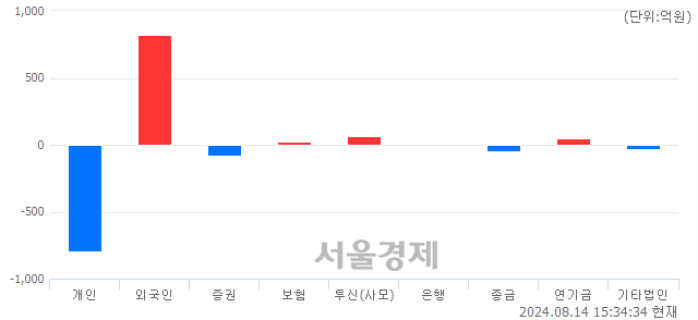 [마감 시황]  외국인과 기관의 동반 매수세.. 코스닥 776.83(▲11.97, +1.56%) 상승 마감