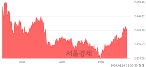 오후 3:20 현재 코스피는 45:55으로 매수우위, 매도강세 업종은 전기전자업(1.73%↑)