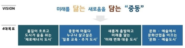 1. 중동 1기 신도시 정비기본계획(안)의 비전 및 방향성. 이미지 제공 = 부천시