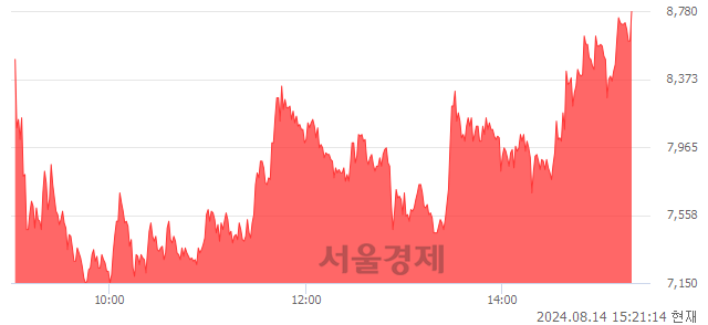 코셀레믹스, 상한가 진입.. +29.88% ↑