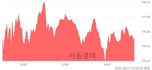 오후 3:20 현재 코스닥은 44:56으로 매수우위, 매도강세 업종은 유통업(0.02%↑)