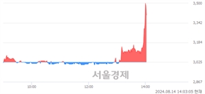 <코>GH신소재, 장중 신고가 돌파.. 3,490→3,500(▲10)