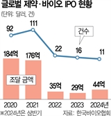 바이오텍 글로벌 IPO 훈풍…상반기에만 6조원 조달