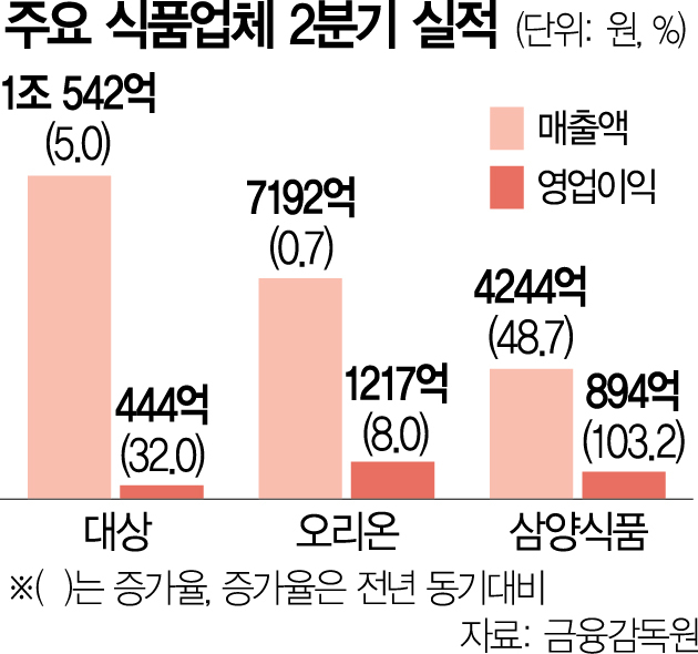 '불닭면' 글로벌 열풍에…삼양식품 최대 실적