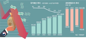 내년 예산안 680조 안팎…지출증가율 3%대 '적자 관리' 집중