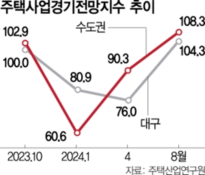 수도권 주택사업 회복 기대감…전망지수 10개월만에 '긍정'