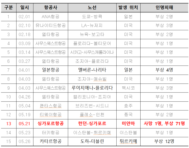 5년간 국적항공사 사고 70%난기류…국토부, 정보공유 체계 개선 대응