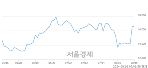 <유>STX엔진, 장중 신고가 돌파.. 17,730→18,300(▲570)