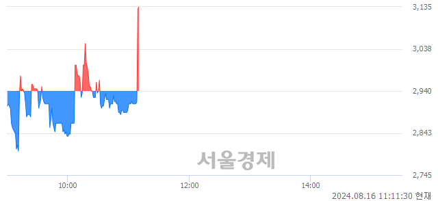 <코>신도기연, 현재가 7.55% 급등