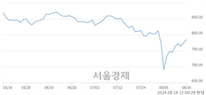 오전 11:00 현재 코스닥은 41:59으로 매수우위, 매도강세 업종은 제약업(1.91%↑)