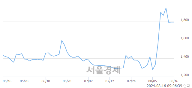 <코>미코바이오메드, 상한가 진입.. +29.74% ↑