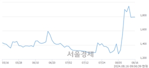 <코>미코바이오메드, 상한가 진입.. +29.74% ↑