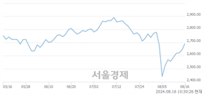 오전 10:30 현재 코스피는 49:51으로 매수우위, 매도강세 업종은 전기가스업(1.18%↑)