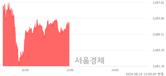 [정오 시황] 코스피 2693.79, 상승세(▲49.29, +1.86%) 지속