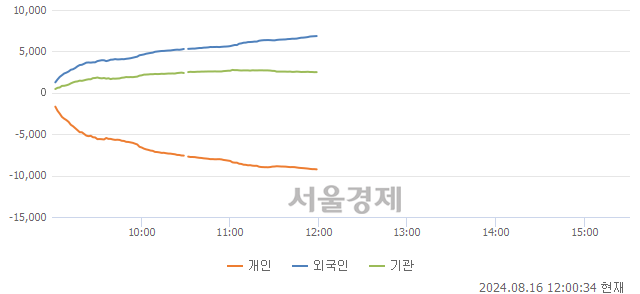 [정오 시황] 코스피 2693.79, 상승세(▲49.29, +1.86%) 지속