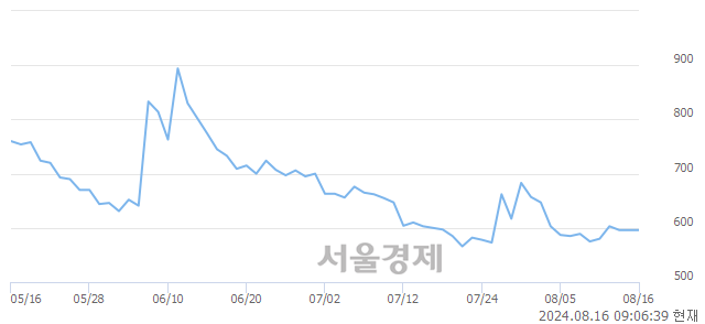 <코>케스피온, 상한가 진입.. +29.87% ↑