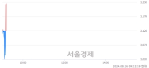 <코>엔피디, 현재가 6.07% 급등